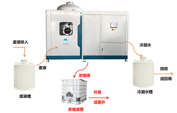 低温蒸发器处理工艺流程