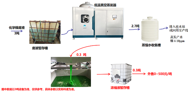 低温蒸发器处理化学镍废液工艺流程