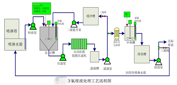 含氟废液处理工艺流程图
