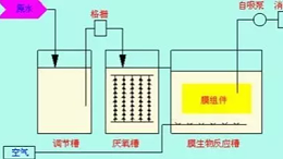 MBR典型工艺流程