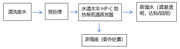 清洗废水低温蒸发工艺流程