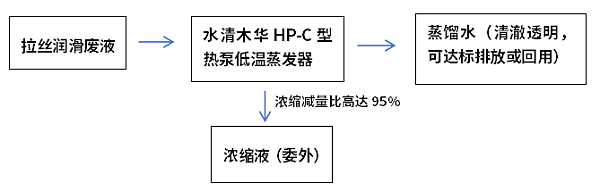 拉丝润滑废液低温蒸发工艺流程图