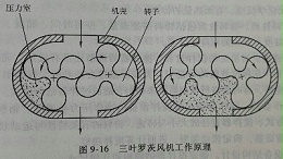 三叶罗茨风机工作原理丨工业废水处理设计