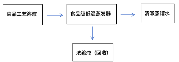 食品级低温蒸发器工艺流程图