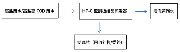 低温蒸发结晶工艺流程图