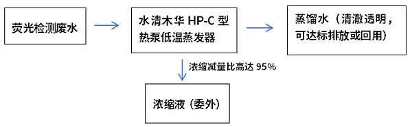 荧光检测废水低温蒸发工艺流程图