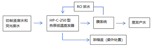 废水低温蒸发工艺流程图