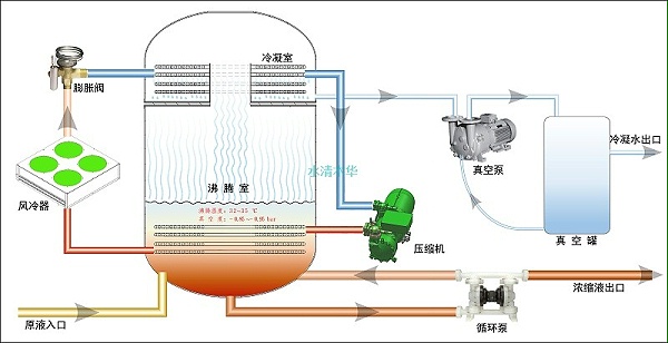 水清木华低温蒸发器工作原理 水清木华低温蒸发器工作原理