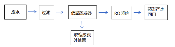 淬火液废水低温蒸发工艺流程图