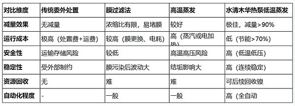 低温蒸发工艺与传统工艺对比