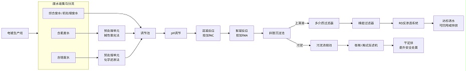 电镀废水处理工艺流程