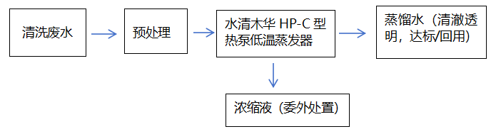 清洗废水低温蒸发工艺流程