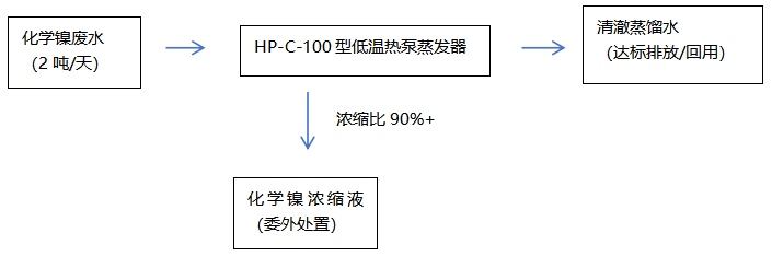 化学镍废水低温蒸发工艺流程图 化学镍废水低温蒸发工艺流程图