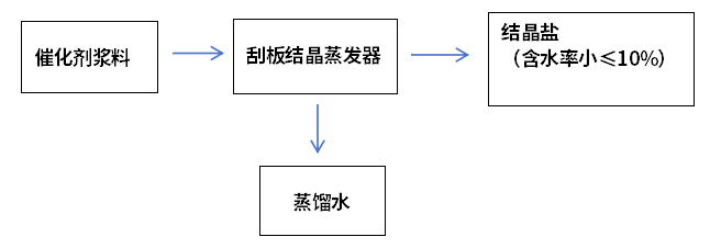 催化剂浆料蒸发结晶工艺流程图