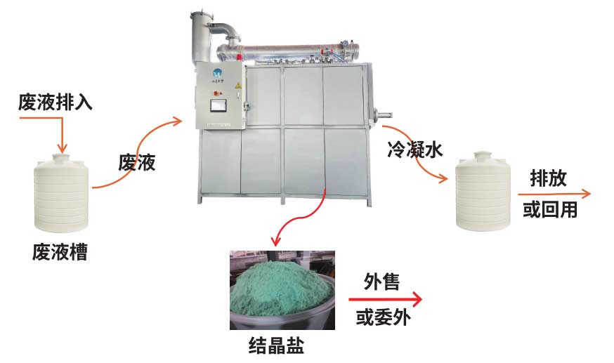 低温蒸发结晶工艺流程