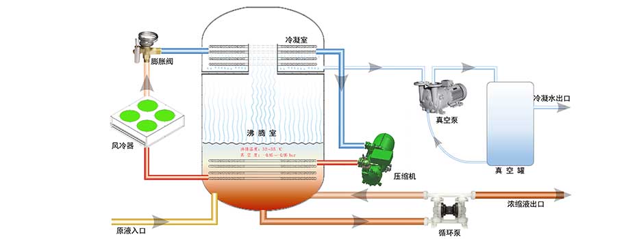 水清木华低温蒸发器工艺原理图