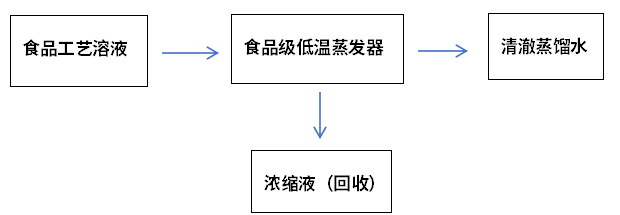 食品级低温蒸发器工艺流程图