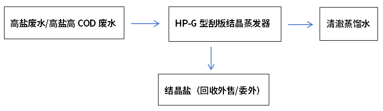 低温蒸发结晶工艺流程图