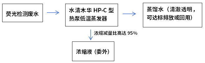 荧光检测废水低温蒸发工艺流程图