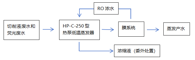 废水低温蒸发工艺流程图