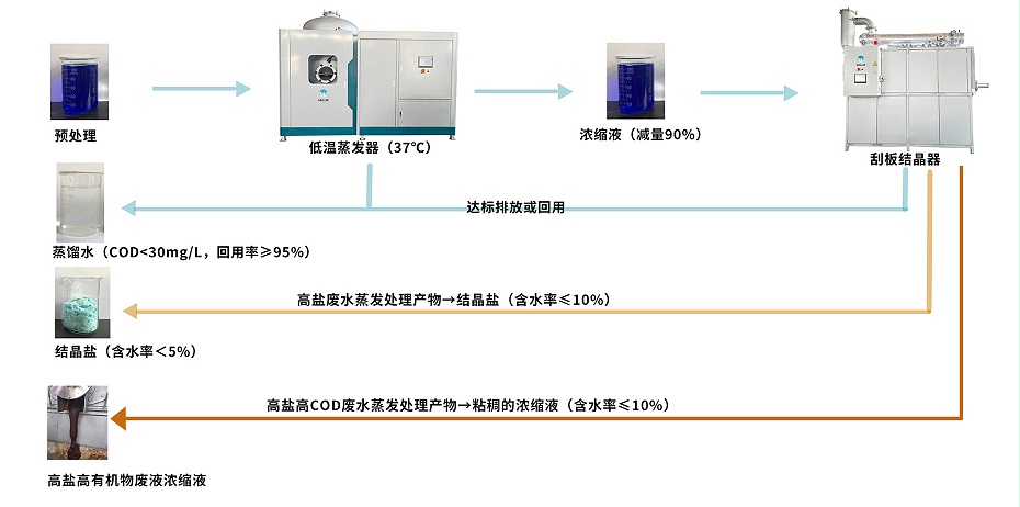 高盐废水/高盐高COD废水低温蒸发结晶工艺流程