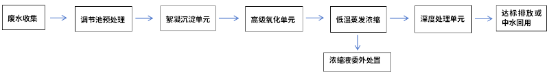 金刚石企业废水处理工艺流程图