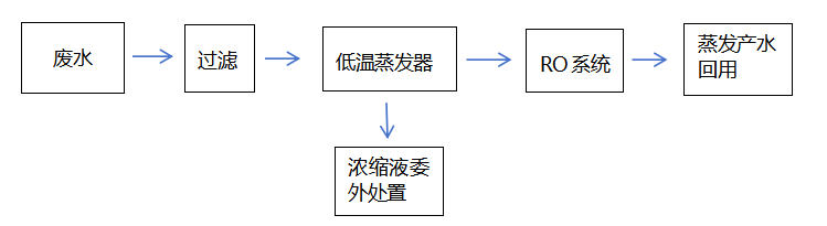 淬火液废水低温蒸发工艺流程图