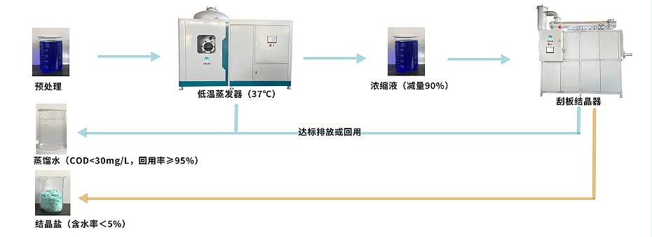 低温蒸发结晶工艺流程